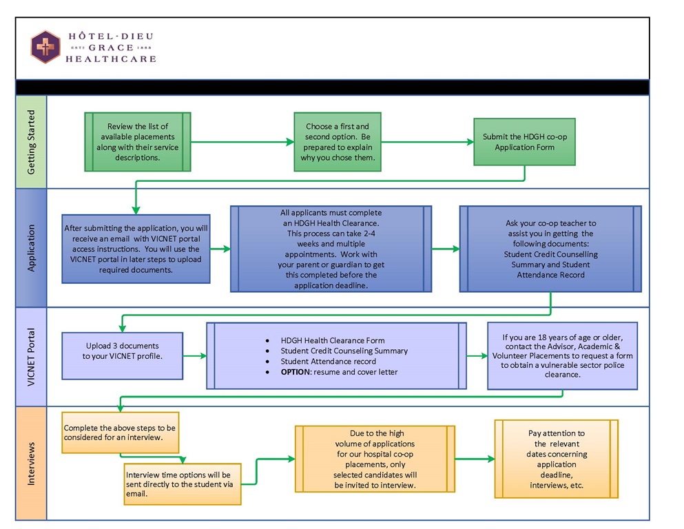 Flowchart showing the steps to apply for a High-School Co-Op placement. The steps are outlined in plain text below